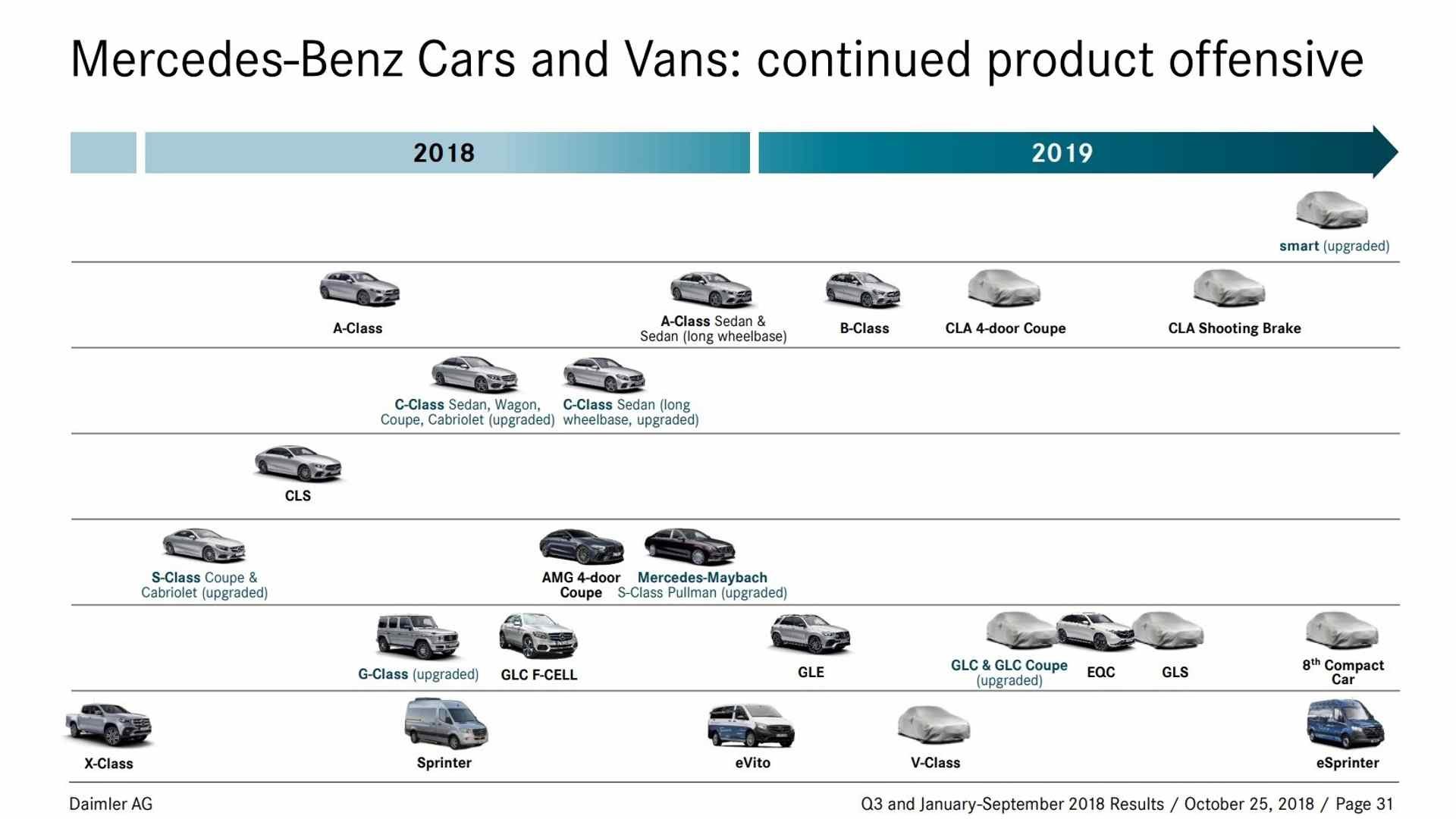 Mercedes novità fine 2018 e 2019