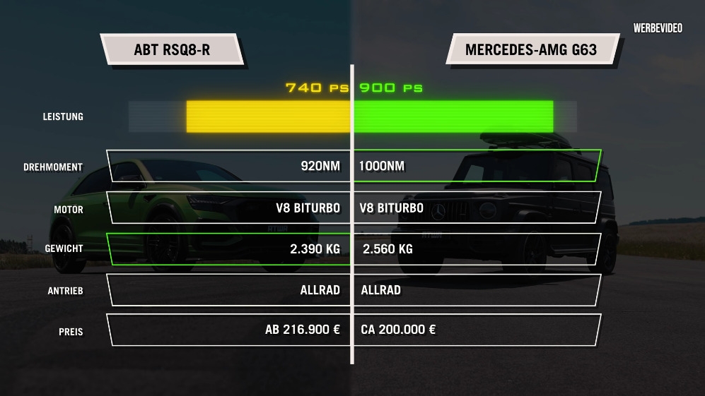 Mercedes-AMG G 63 modificato vs ABT RSQ8-R drag race