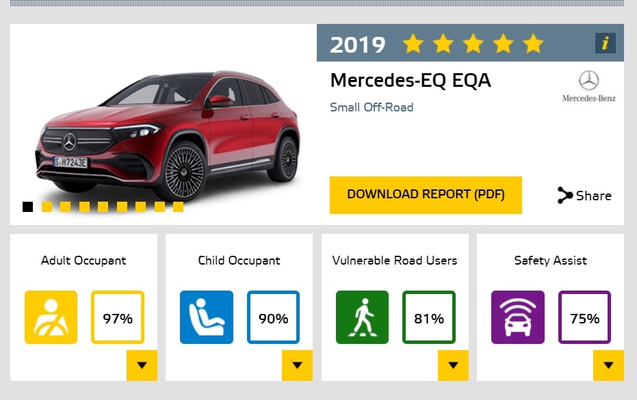 Mercedes EQA cinque stelle Euro NCAP